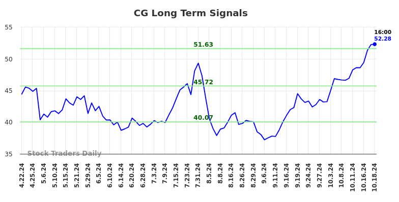 CG Long Term Analysis for October 20 2024