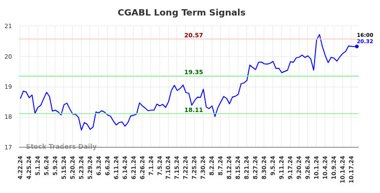 CGABL Long Term Analysis for October 20 2024