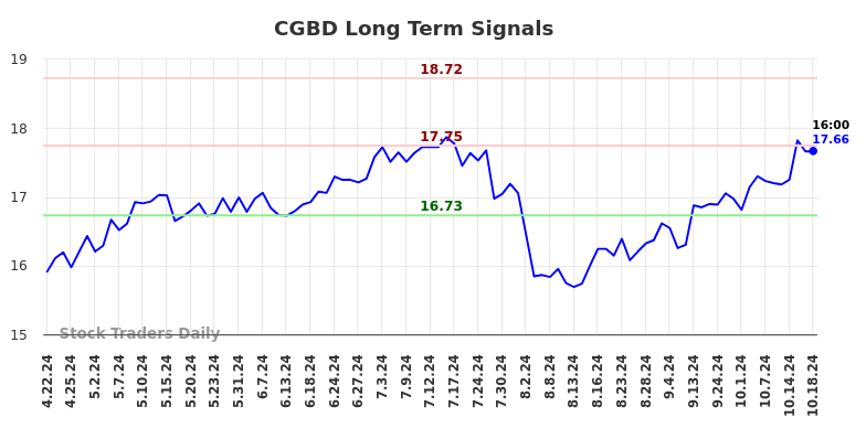 CGBD Long Term Analysis for October 20 2024