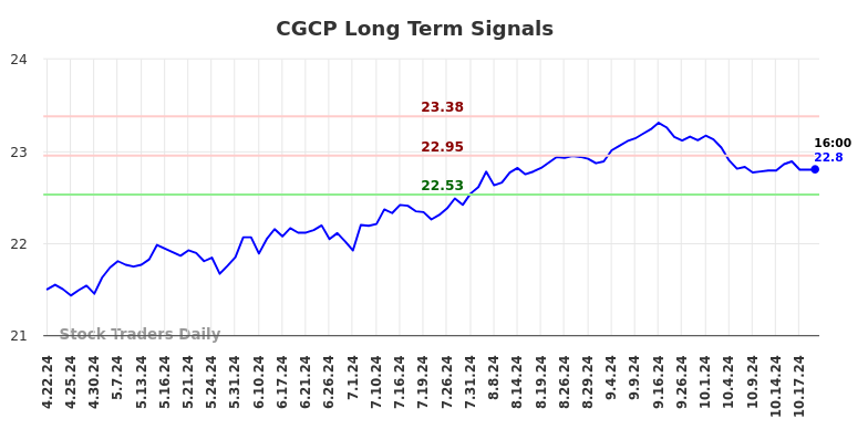 CGCP Long Term Analysis for October 20 2024