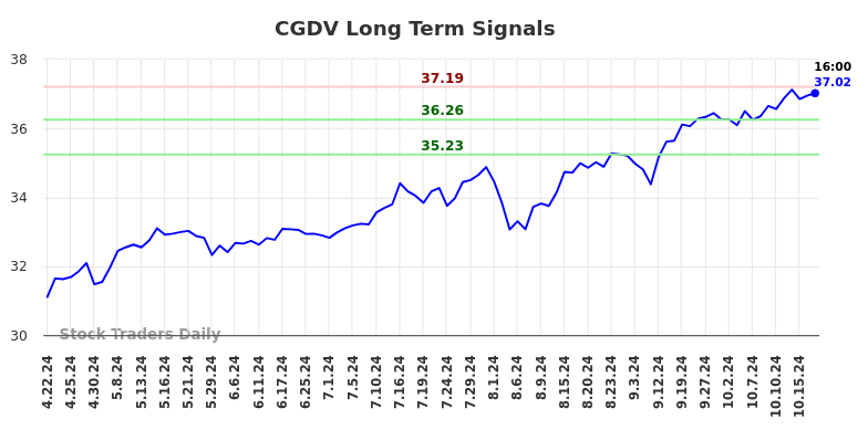 CGDV Long Term Analysis for October 20 2024