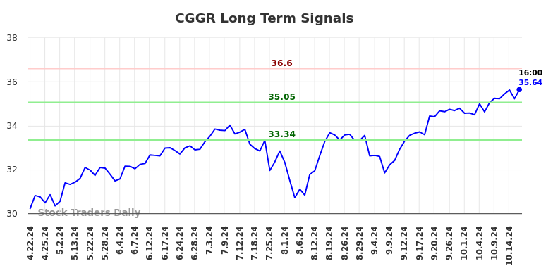 CGGR Long Term Analysis for October 20 2024