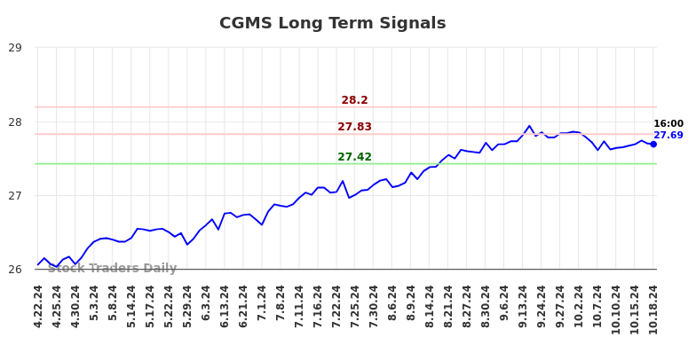 CGMS Long Term Analysis for October 20 2024