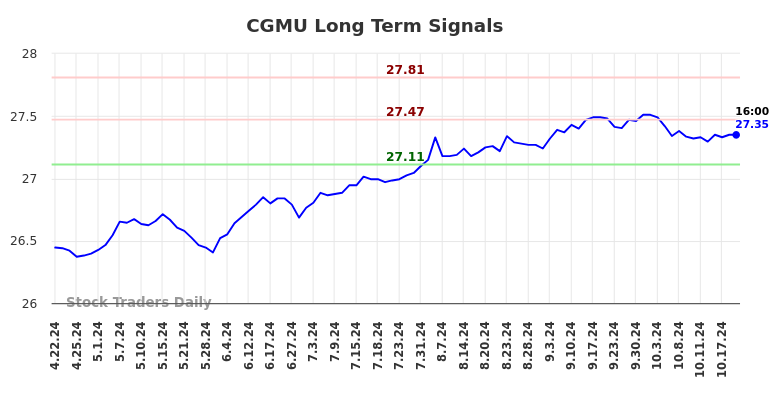 CGMU Long Term Analysis for October 20 2024