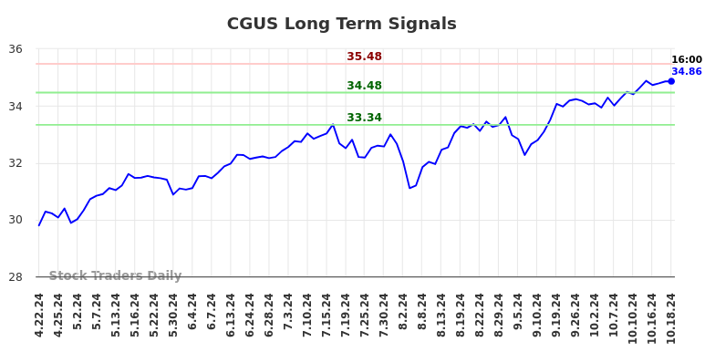 CGUS Long Term Analysis for October 20 2024