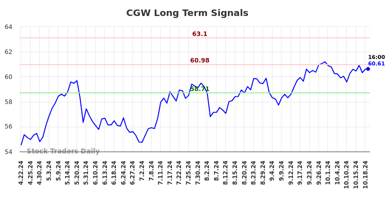 CGW Long Term Analysis for October 20 2024