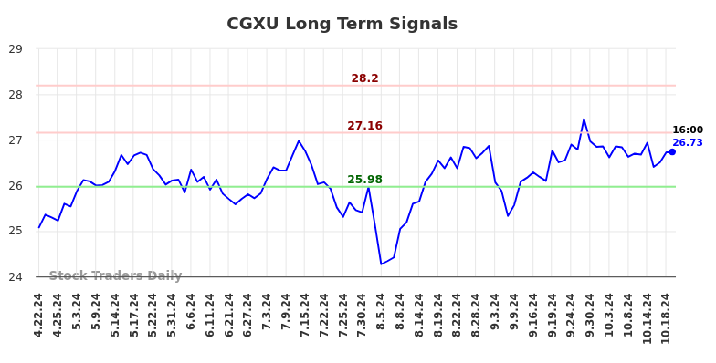 CGXU Long Term Analysis for October 20 2024