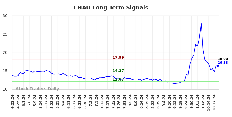 CHAU Long Term Analysis for October 20 2024