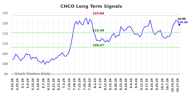 CHCO Long Term Analysis for October 20 2024