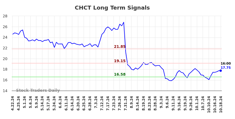 CHCT Long Term Analysis for October 20 2024