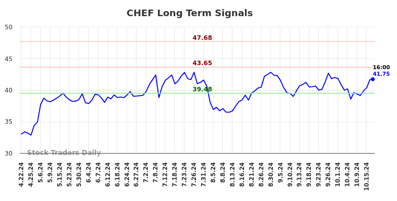 CHEF Long Term Analysis for October 20 2024