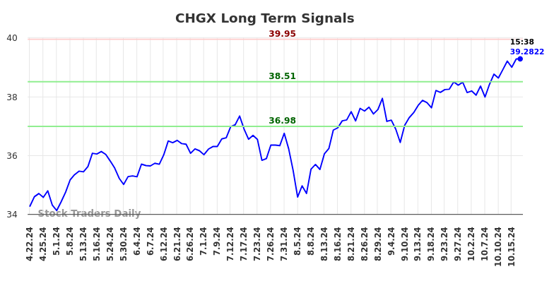 CHGX Long Term Analysis for October 20 2024