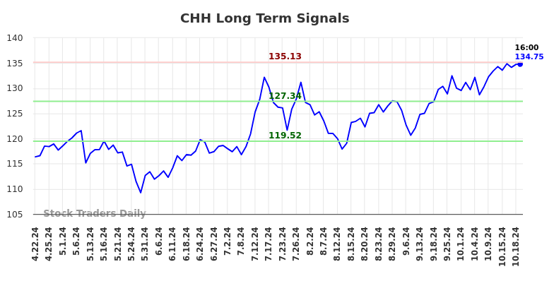 CHH Long Term Analysis for October 20 2024