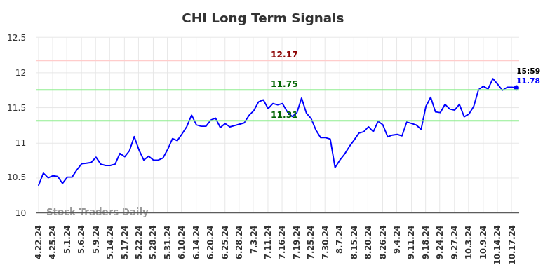 CHI Long Term Analysis for October 20 2024