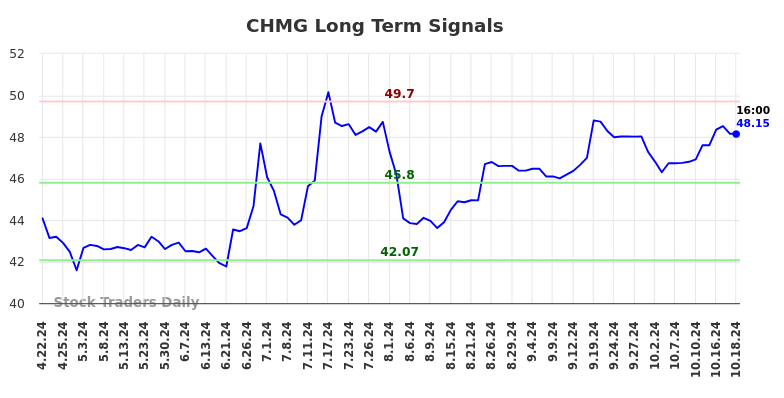 CHMG Long Term Analysis for October 20 2024