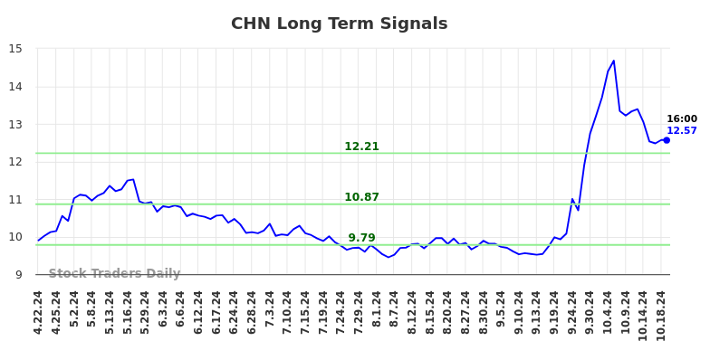 CHN Long Term Analysis for October 20 2024