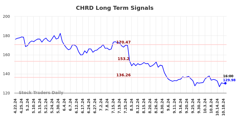 CHRD Long Term Analysis for October 20 2024