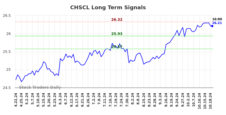 CHSCL Long Term Analysis for October 20 2024