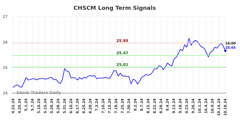 CHSCM Long Term Analysis for October 20 2024