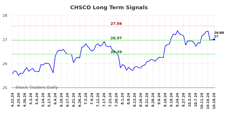 CHSCO Long Term Analysis for October 20 2024