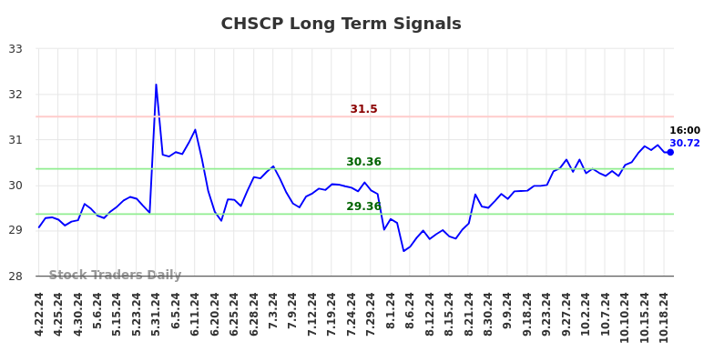 CHSCP Long Term Analysis for October 20 2024