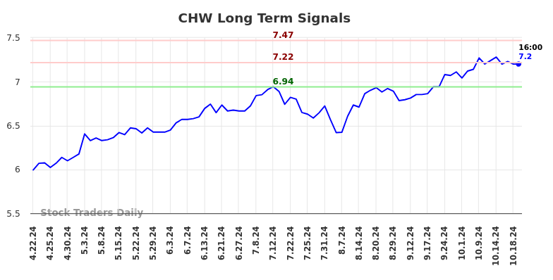 CHW Long Term Analysis for October 20 2024