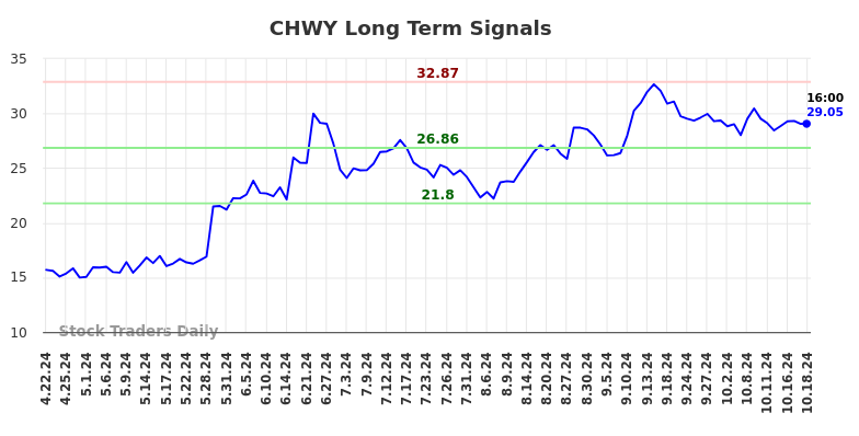 CHWY Long Term Analysis for October 20 2024