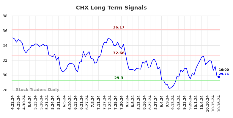 CHX Long Term Analysis for October 20 2024