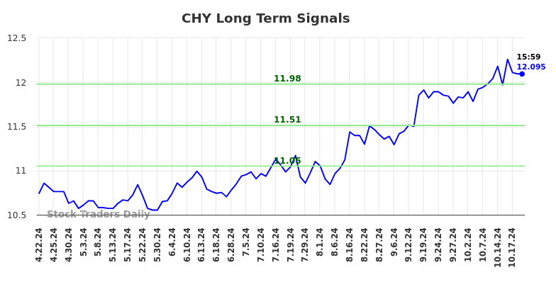 CHY Long Term Analysis for October 20 2024