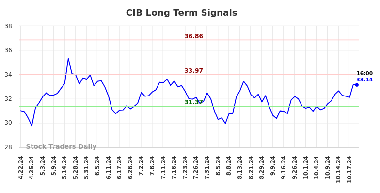 CIB Long Term Analysis for October 20 2024