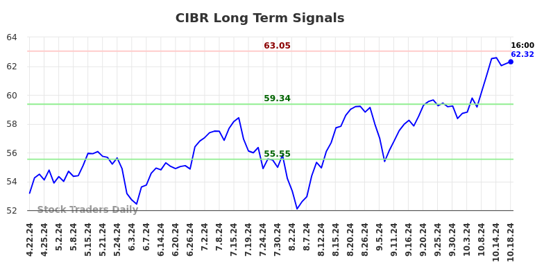 CIBR Long Term Analysis for October 20 2024