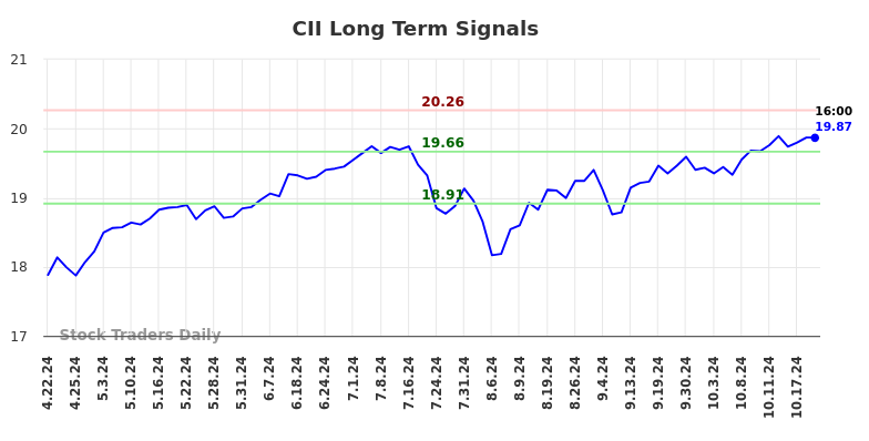 CII Long Term Analysis for October 20 2024