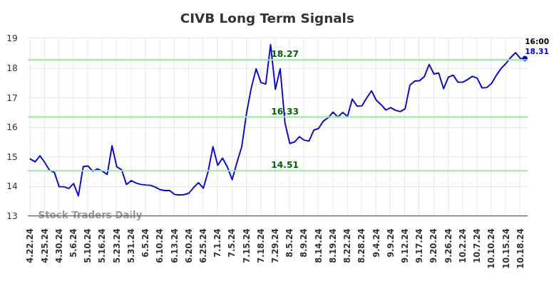 CIVB Long Term Analysis for October 20 2024