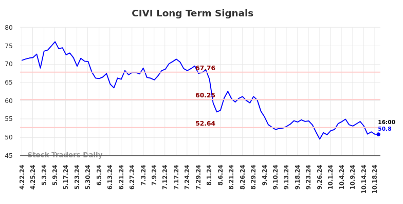 CIVI Long Term Analysis for October 20 2024