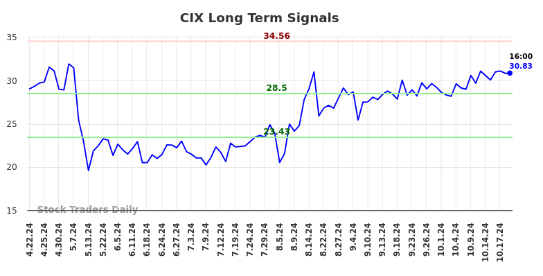 CIX Long Term Analysis for October 20 2024