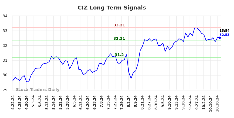 CIZ Long Term Analysis for October 20 2024