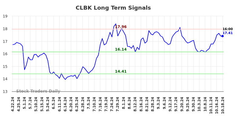 CLBK Long Term Analysis for October 20 2024