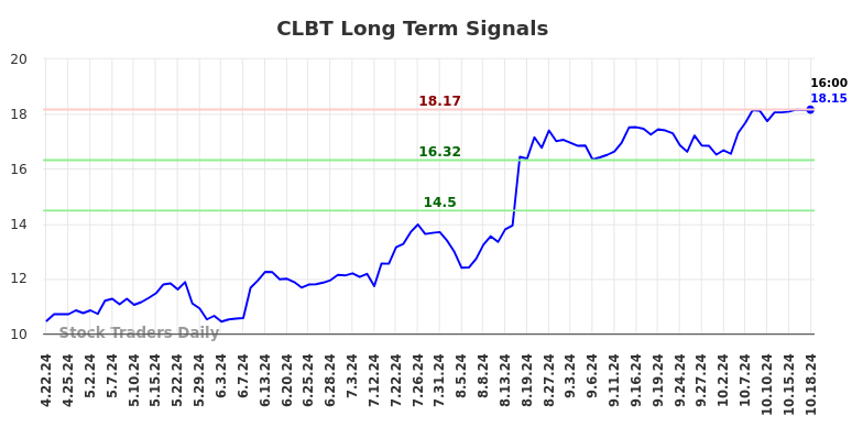 CLBT Long Term Analysis for October 20 2024