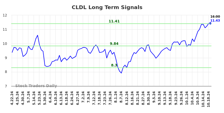 CLDL Long Term Analysis for October 20 2024