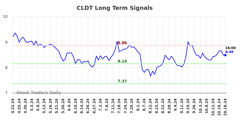 CLDT Long Term Analysis for October 20 2024