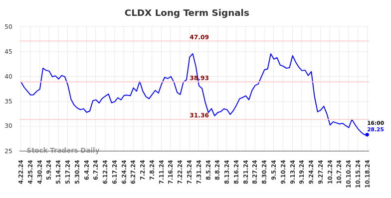 CLDX Long Term Analysis for October 20 2024