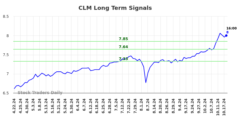 CLM Long Term Analysis for October 20 2024