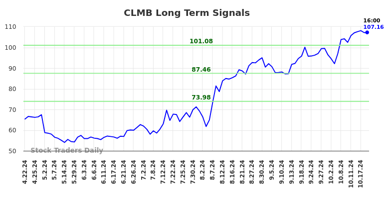 CLMB Long Term Analysis for October 20 2024