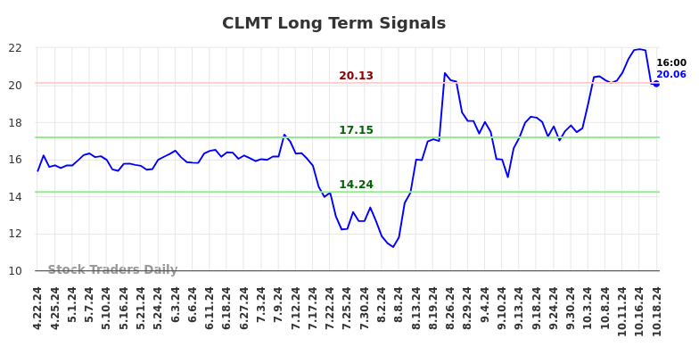 CLMT Long Term Analysis for October 20 2024