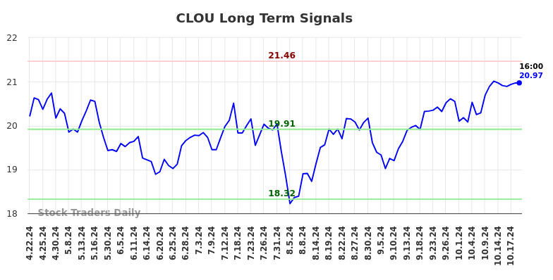 CLOU Long Term Analysis for October 20 2024