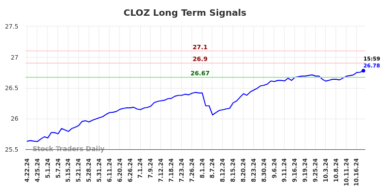 CLOZ Long Term Analysis for October 20 2024