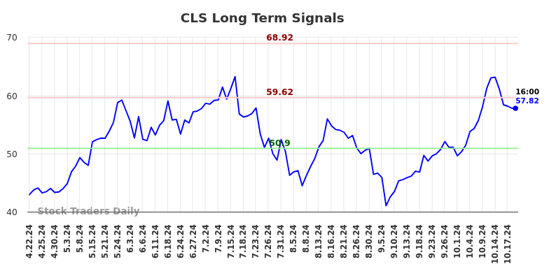 CLS Long Term Analysis for October 20 2024