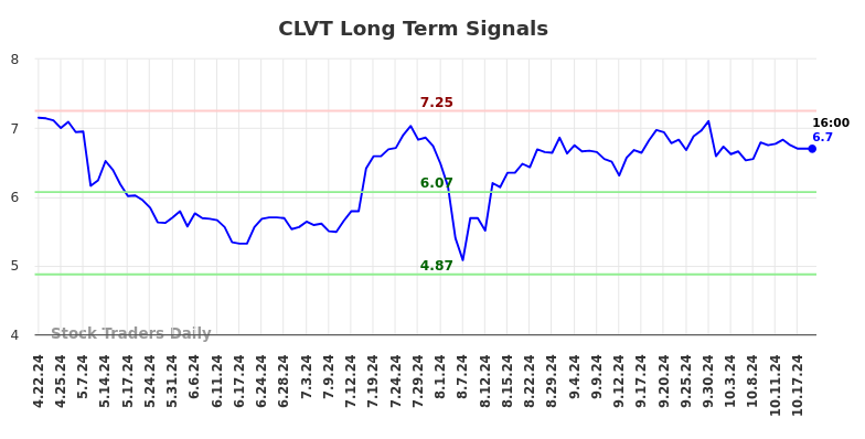 CLVT Long Term Analysis for October 20 2024