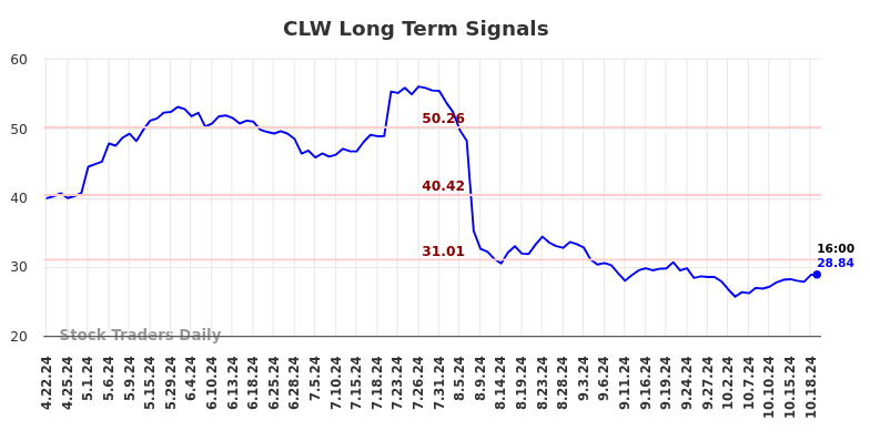 CLW Long Term Analysis for October 20 2024