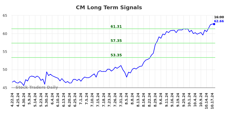 CM Long Term Analysis for October 20 2024